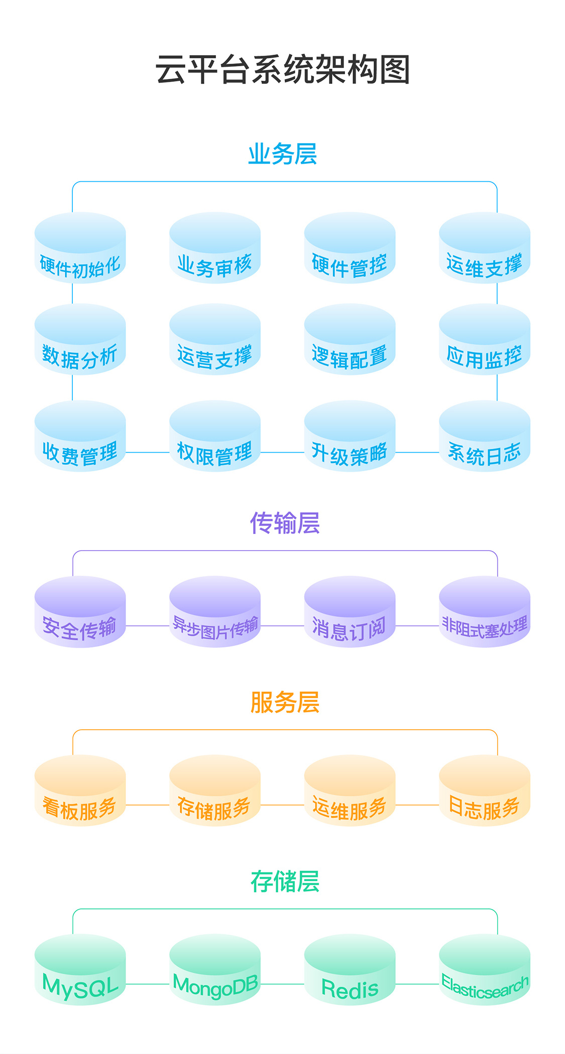 架构与功能